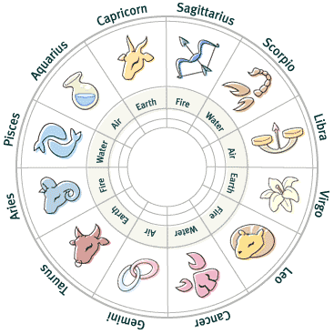 Horoscope Casting / Prediction · Sundar Astro